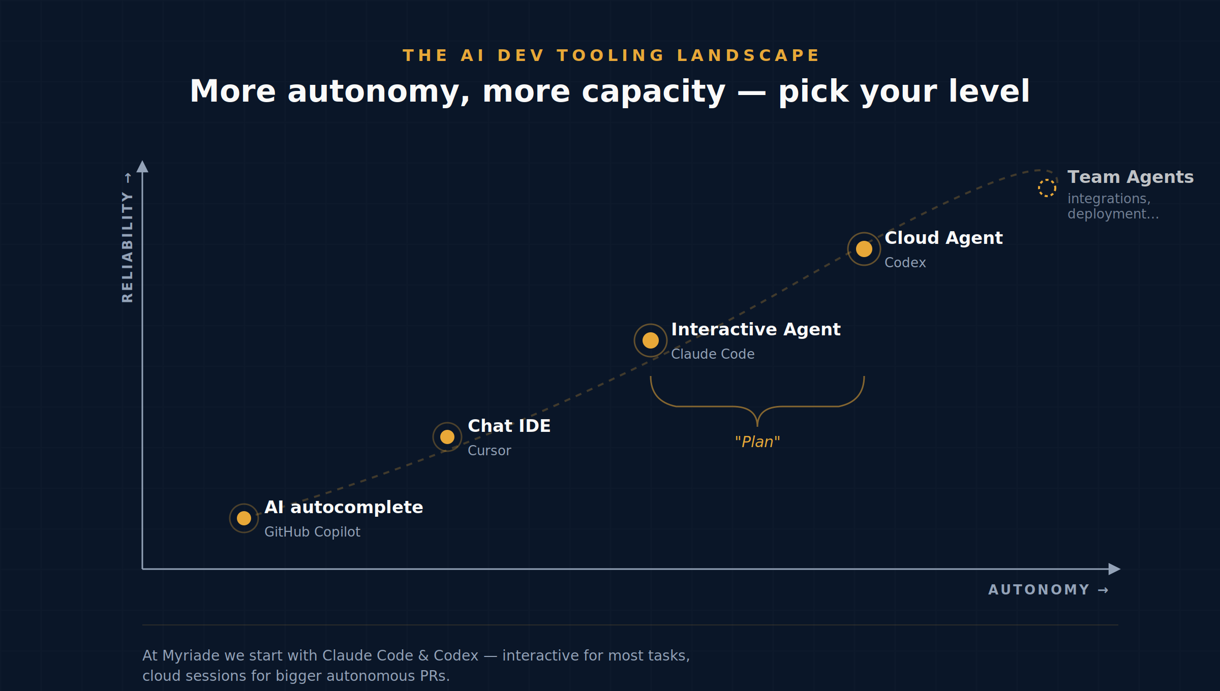 The AI dev tooling landscape — from autocomplete to team agents, along autonomy and reliability